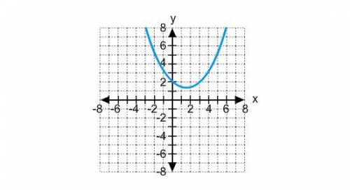 4.

Which of the following equations describes the graph?
A. y = 1/2x^2 - x + 2
B. y = 1/3x^2 - x