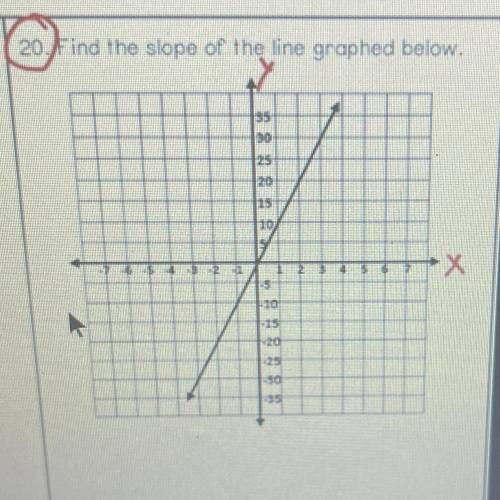 What is the Slope on the graph?