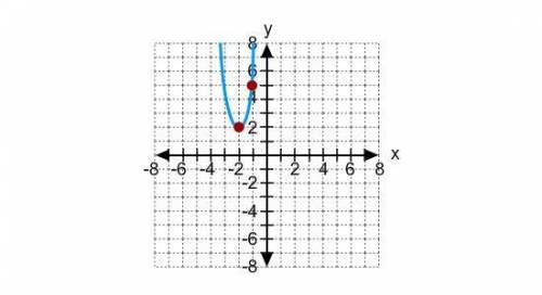8.

Use vertex form to write the equation of the parabola.
A. y= 3(x - 2)^2 - 2
B. y= (x + 2)^2 +
