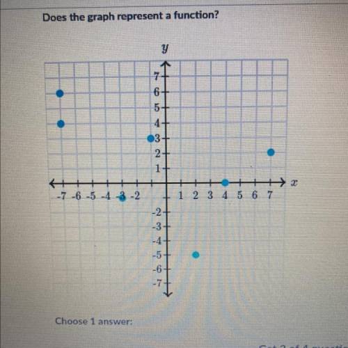 Does the graph represent a function? yea or no