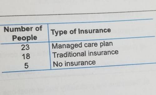 4. A sample of 46 people yielded the information about their health insurance in the given table. T