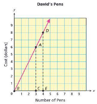 David wants to purchase some pens. The pens he likes cost $2 each, not including tax. This is repre