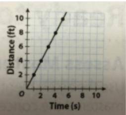 Is this graph proportional or non-proportional? How do you know?