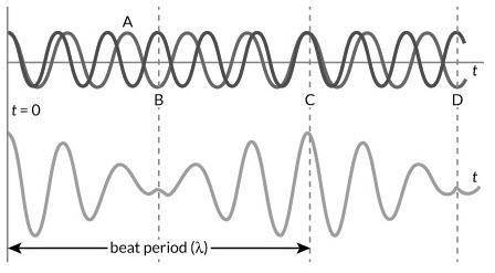 The diagram below shows two waves. At which letter (A–D) on the diagram is constructive interferenc