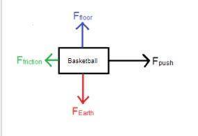 Given the force diagram of the basketball, what can you tell about the basketball motion?