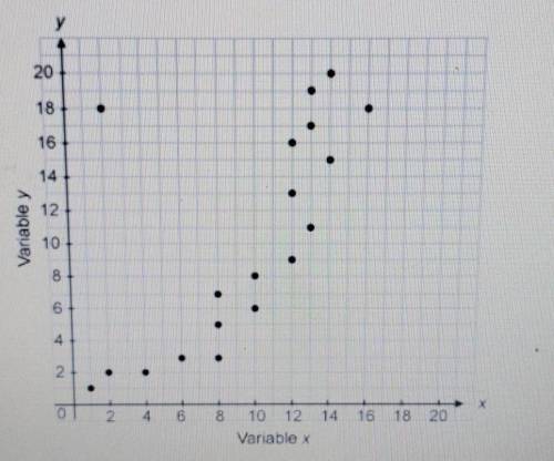 HELP ME OUT PLEASE

Which statement correctly describes the data shown in the scatter plot?A) The