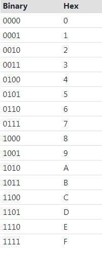 How to convert binary numbers into hexadecimal numbers.