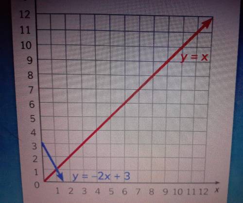 The system of equations y = -2x + 3 and y = x is graphed. What is the solution to the system of equ