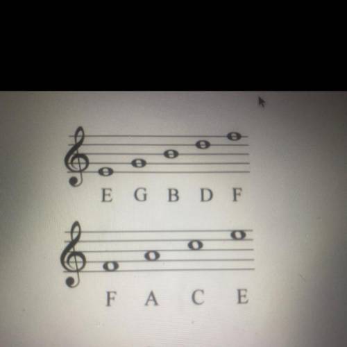 Below is a treble clef with the lines: EGBDF We learned that, to remember these lines, we can think