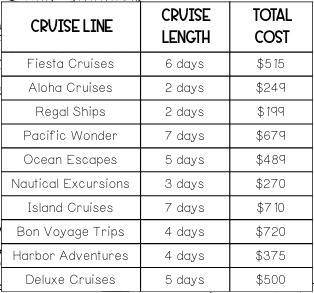 Rebecca is researching cruises in order to plan a vacation. She records the length and total cost o