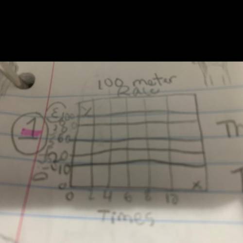 What is the slope of the line is :

The slope represents:
sorry I don’t have a lot of details but