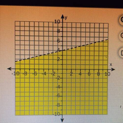What inequality is shown by the graph?

The inequality is ______
(Type an inequality. Use integers