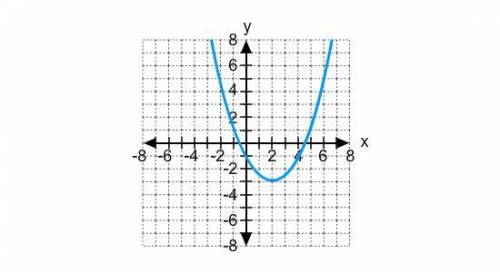 12.

Which of the following equations describes the graph?
A. y= 1/2x^2 - 2x - 1
B. y= 2x^2 + 2x -