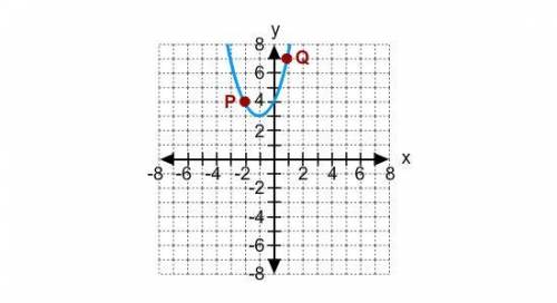 15.

Identify the axis of symmetry of the parabola.
A. x= -3
B. x= -2
C. x= 1
D. x= -1