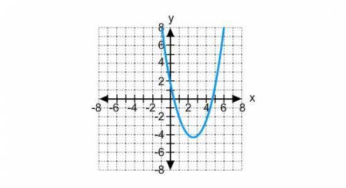 16.

Which of the following equations describes the graph?
A. y= x^2 - 5x - 2
B. y= 2x^2 - 5x + 2