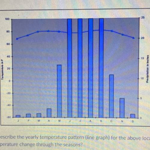 1. Describe the yearly temperature patten (line graph) for the above location— how does the tempera