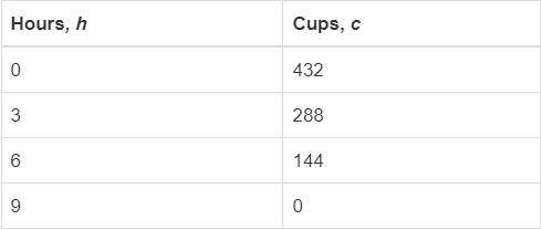 (56 points) This table represents the cups of coffee, c, a coffee shop has left after being open fo