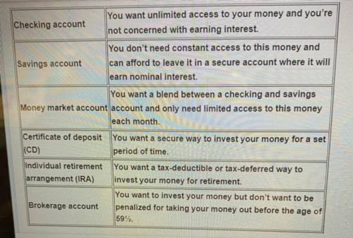 There are many different types of accounts available to consumers from financial institutions.

Ex