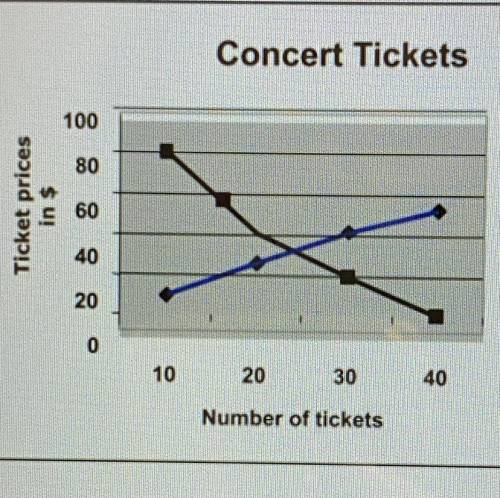 Which of the following is a conclusion that could be drawn if the price of concert

tickets is $20