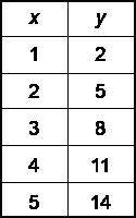 What function type does the table of values represent? Question 7 options: A) Linear B) Quadratic C