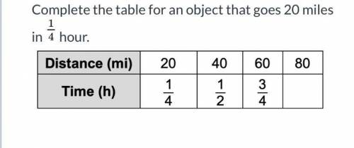 Complete the table for an object that goes 20 miles in 1/4 hour.
