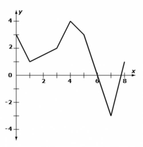 The graph below shows a relationship between x and y.

Which of the following statements about the