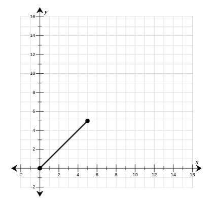 Use the drawing tool(s) to form the correct answer on the provided graph.

Dilate the line segment