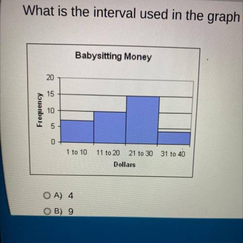 What is The interval use in the graph shown below

A. 4 
B. 9
C. 10
D. 11