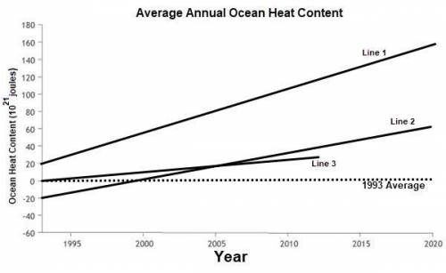 The graph below shows the approximate average annual ocean heat content from 1993 to 2020. It was c