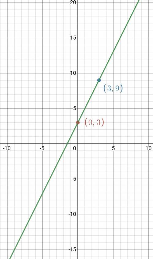 What is the graph of y=2x+3? And solve the one on the right