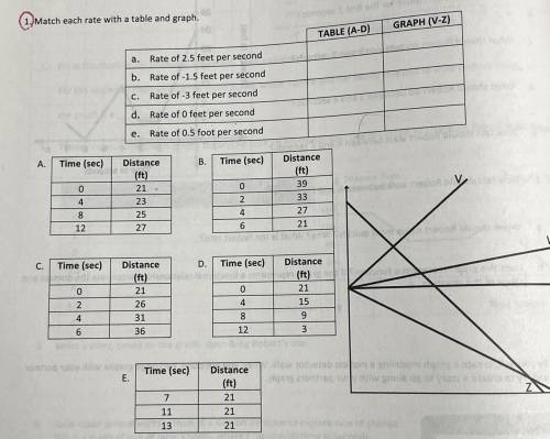 Match each rate with a table and a graph