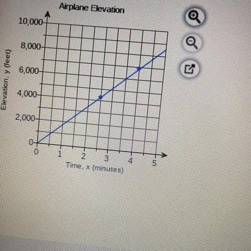 The graph shows the relationship between the number of minutes an airplane has been in the air and