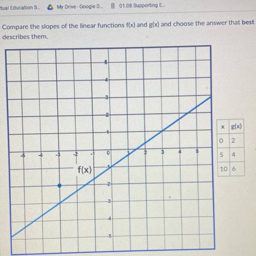 Compare the slopes of the linear functions f(x) and g(x) and choose the answer that best

describe