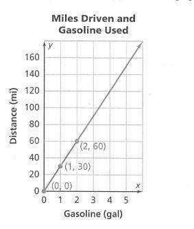Noralie's car uses 20 gallons of gasoline to go 600 miles.

Josh used the proportion 600 over 20 (