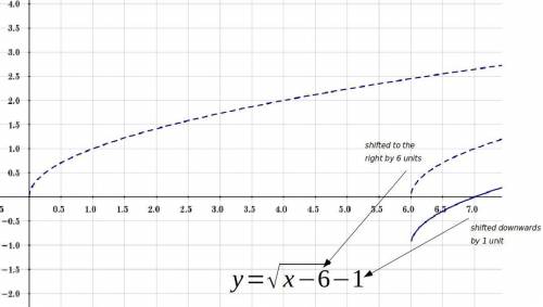 Match the graph with its function by translating the graph of y=sqrt of x