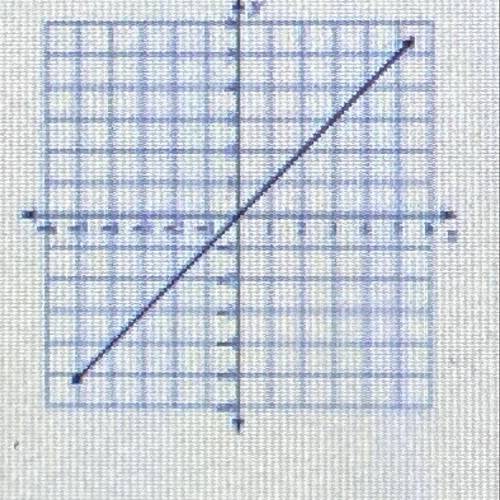 Given the graph below and the equation y = 4x, determine which function has the greatest rate of gr