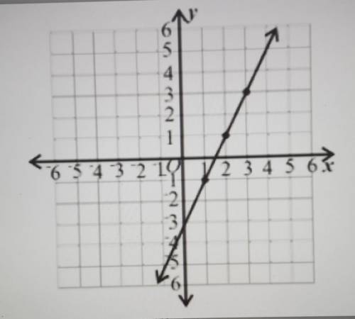 PLEASE help with this equation write an equation in slope intercept form for the graph of the