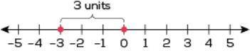 The length of the segment from –3 to 0 on a number line is shown.

Which equation is represented b
