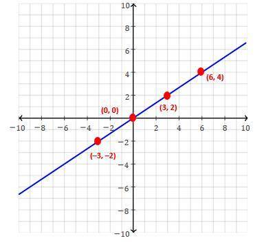 Consider the given graph. Which TWO statements are correct? A) The graph represents y = 23x B) The