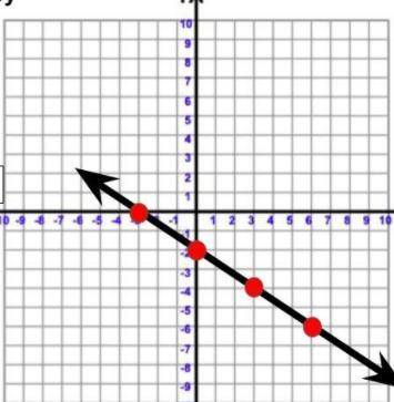 What equation is represented by the graph below