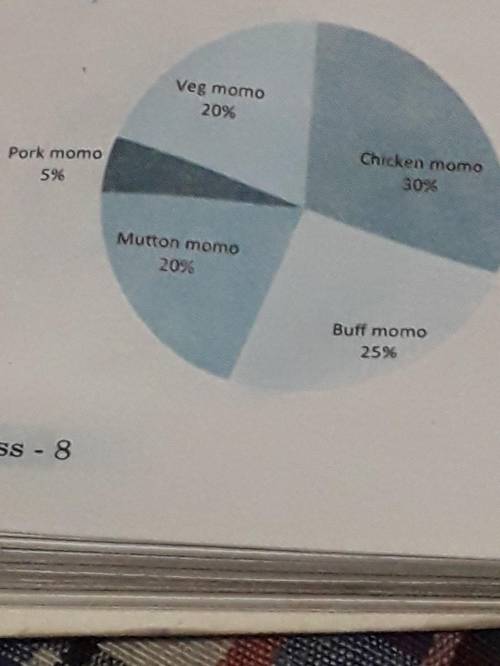 The given pie chart shows the number of people who like the different varieties of momo in kathmand