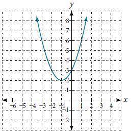 Write the equation for the function graphed below
