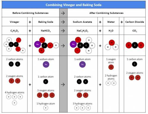 How does the Combining Vinegar and Baking Soda table represent the law of conservation of matter wh