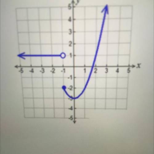What’s the domain and range of this graph ? PLEASE HELP URGENT