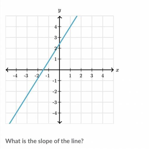 What is the slope of the line below ? 1/4 ( khan academy)