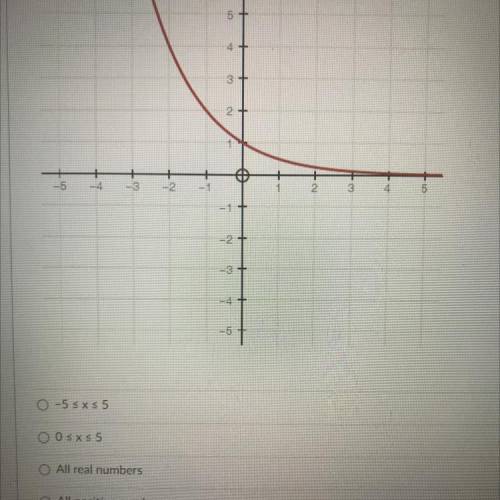 Identify the domain of the exponential function shown in the following graph :
