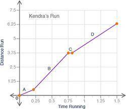 The graph shows Kendra's morning run:

Which interval on the graph shows Kendra stopping to tie he