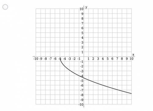 PLEASE ITS URGENT!!! Select the graph which correctly displays the function f(x) = –2√x+5