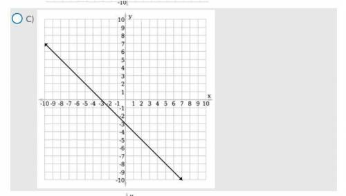 Select the graph of the equation y + x + 3 = 0.