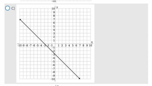 Select the graph of the equation y + x + 3 = 0.